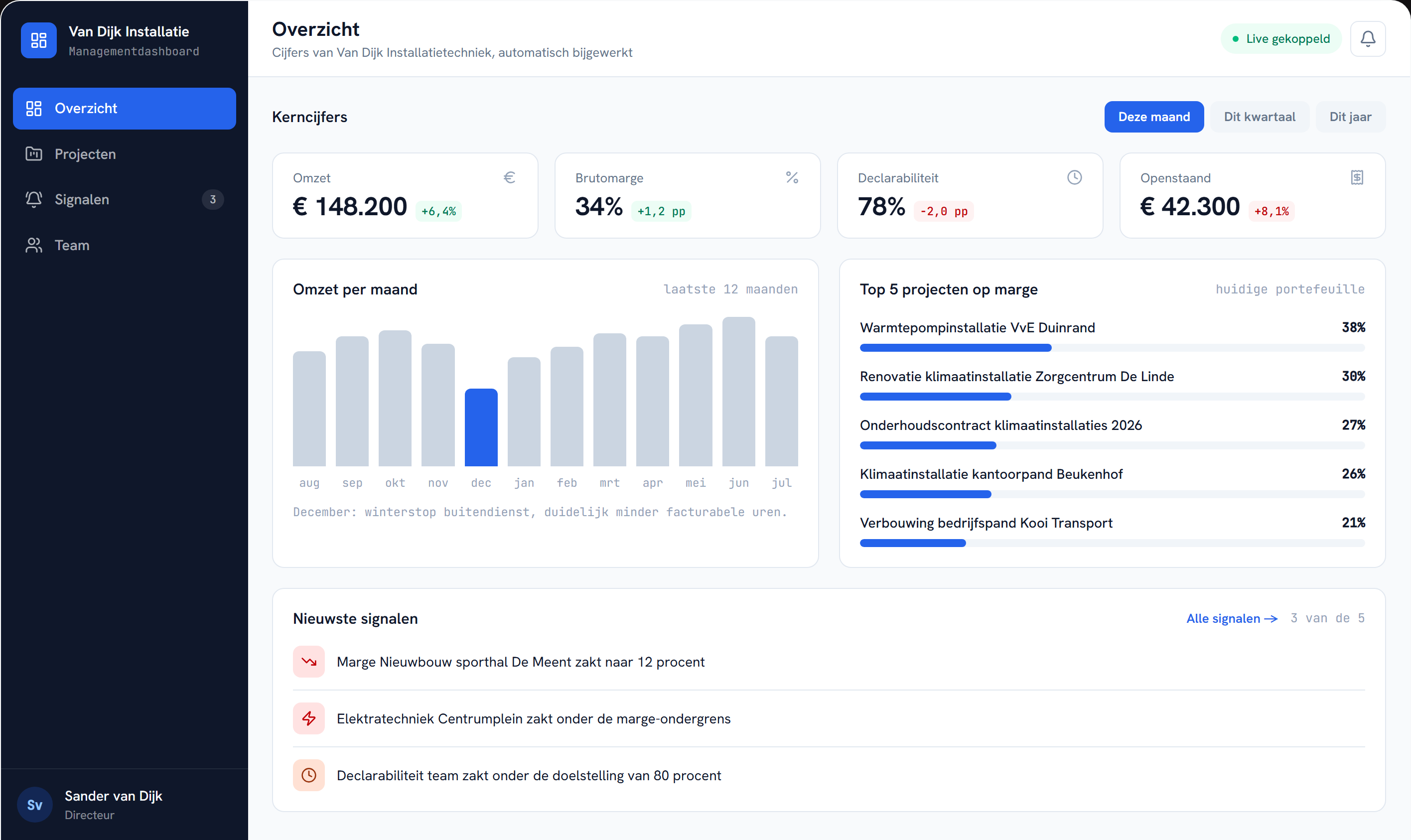 Screenshot van de demo: Managementdashboard